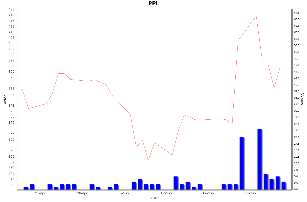 PPL Daily Price Chart NSE Today